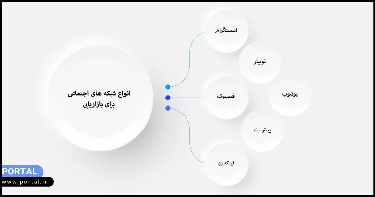 انواع شبکه‌های اجتماعی برای بازاریابی