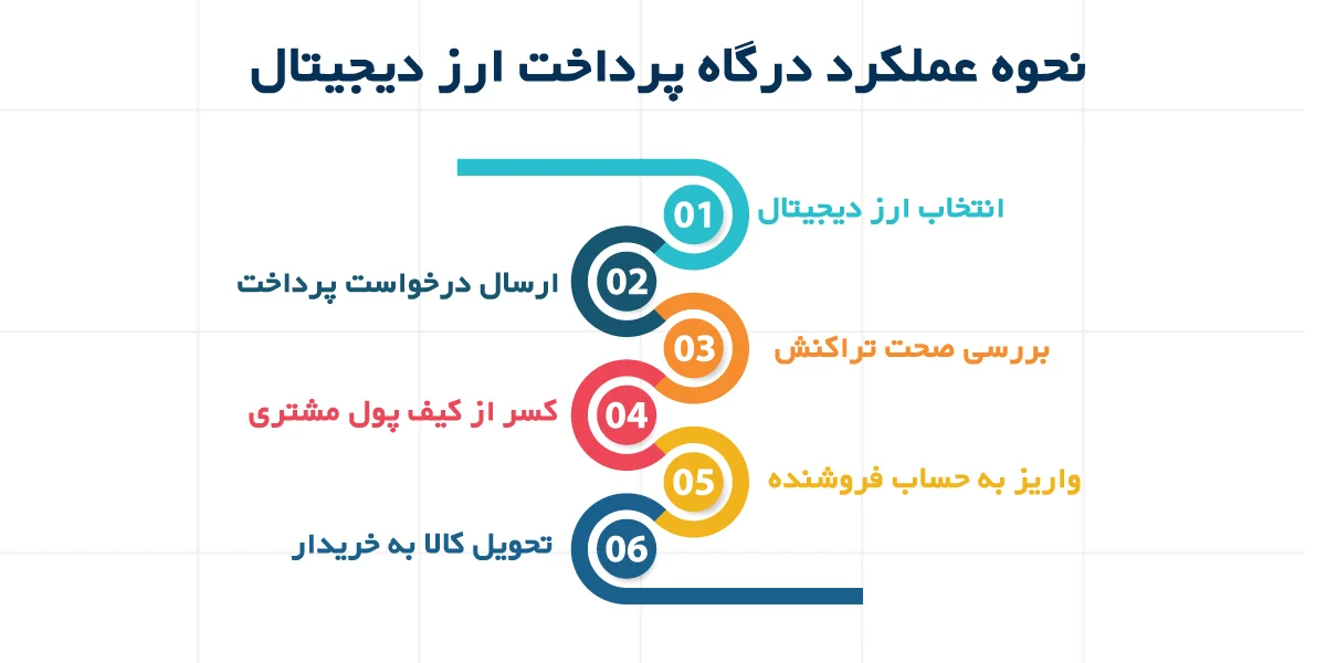 نحوه عملکرد درگاه پرداخت ارز دیجیتال