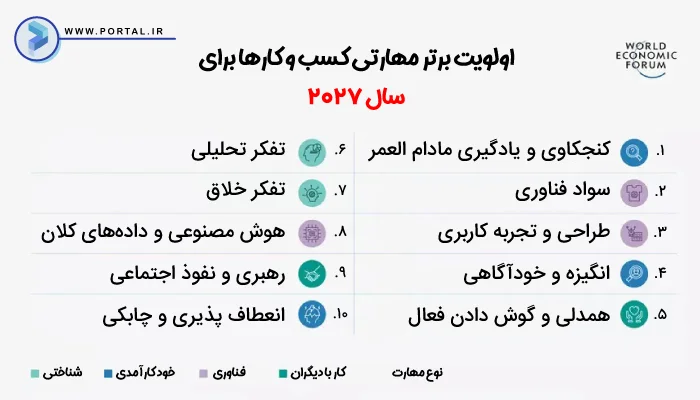 اینفوگرافیک اولویت برتر مهارتی کسب و کارها