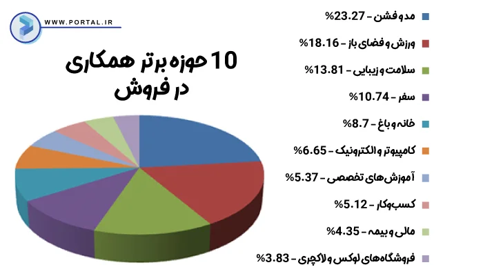 اینفوگرافیک حوزه‌های برتر همکاری در فروش