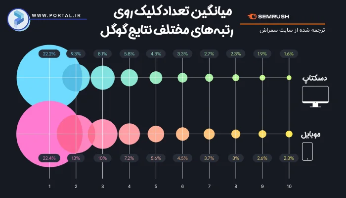 اهمیت رتبه گوگل