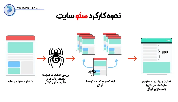 اینفوگرافیک نحوه کارکرد سئو سایت