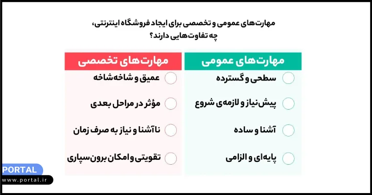 مهارت های لازم برای ساخت سایت و راه اندازی مغازه