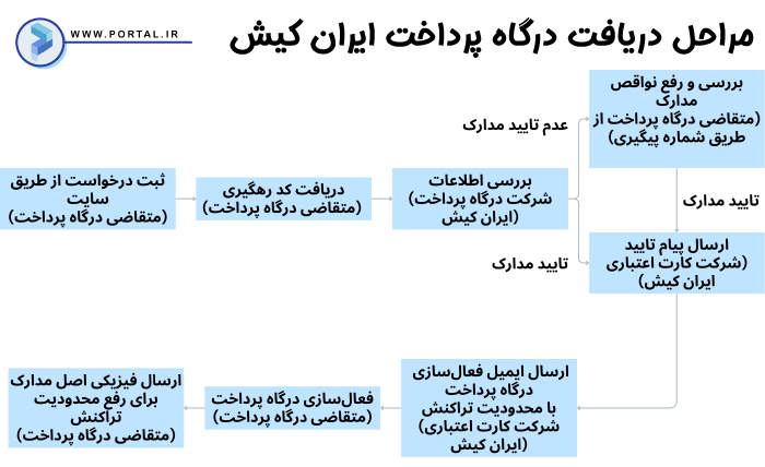 مراحل دریافت درگاه پرداخت ایران کیش