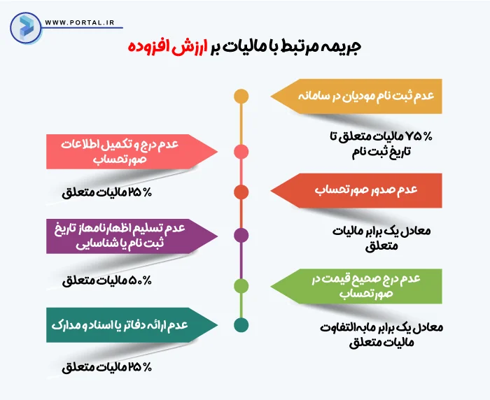 جریمه مرتبط با مالیات بر ارزش افزوده