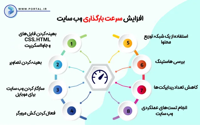 اینفوگرافیک افزایش سرعت بارگذاری صفحه