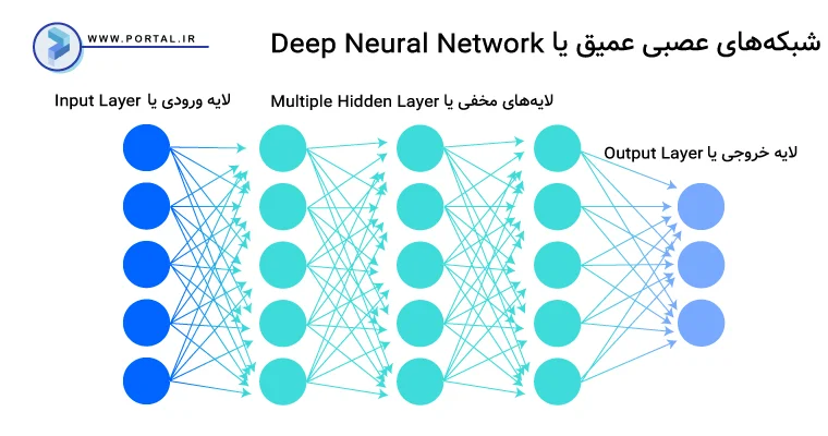 شبکه عصبی عمیق در هوش مصنوعی