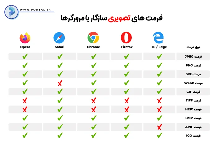 اینفوگرافیک فرمت های تصویری سازگار با مرورگر