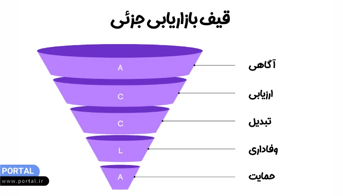 قیف بازاریابی جزئی یا کامل