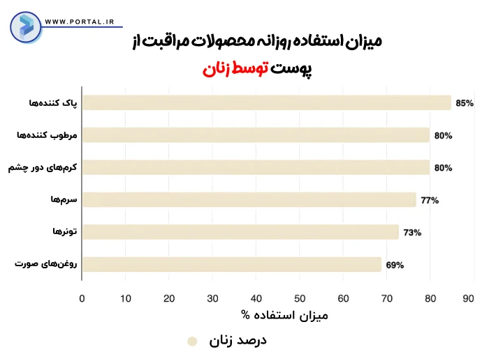 اینفوگرافیک میزان استفاده روزانه از محصولات مراقبت از پوست