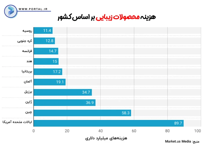 اینفوگرافیم هزینه محصولات زیبایی بر اساس کشورها