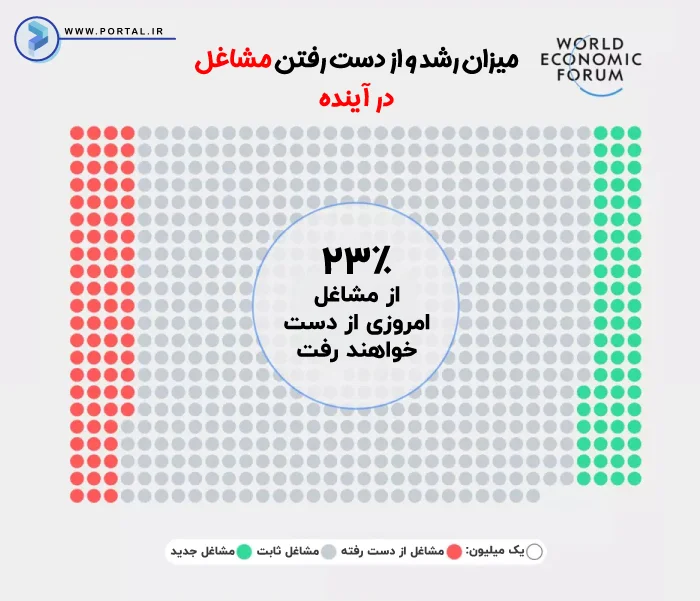 اینفوگرافیک میزان رشد و از دست رفتن مشاغل