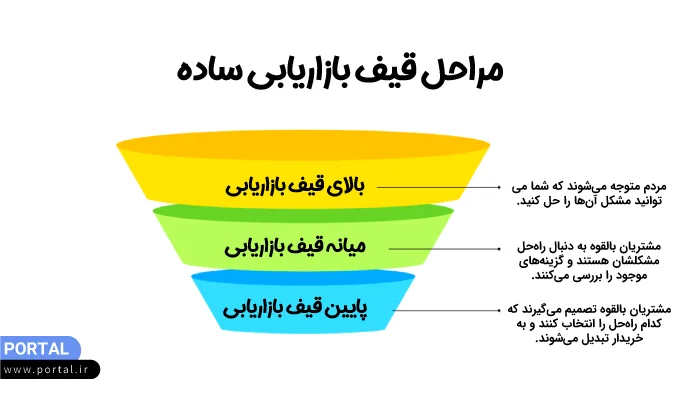 نمونه قیف بازاریابی ساده