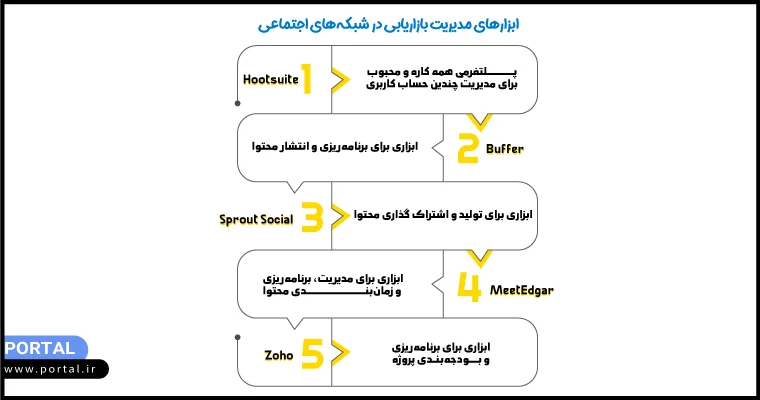 ابزارهای مدیریت بازاریابی در شبکه‌های اجتماعی