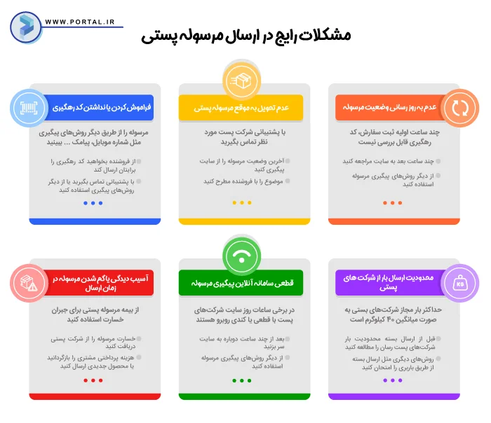 اینفوگرافیک مشکلات رایج در ارسال مرسوله پستی