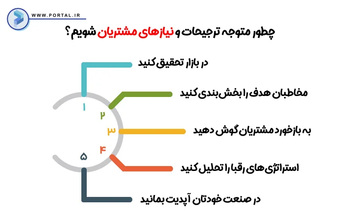 اینفوگرافیک شناخت نیازهای مشتریان