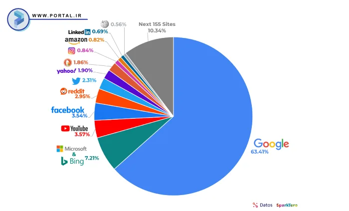 آمار میزان ورودی سایت ها از گوگل و دیگر پلتفرم ها