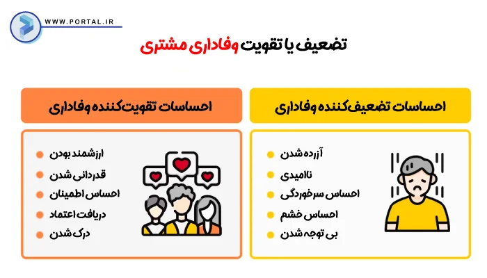 اینفوگرافیک تضعیف یا تقویت وفاداری مشتری