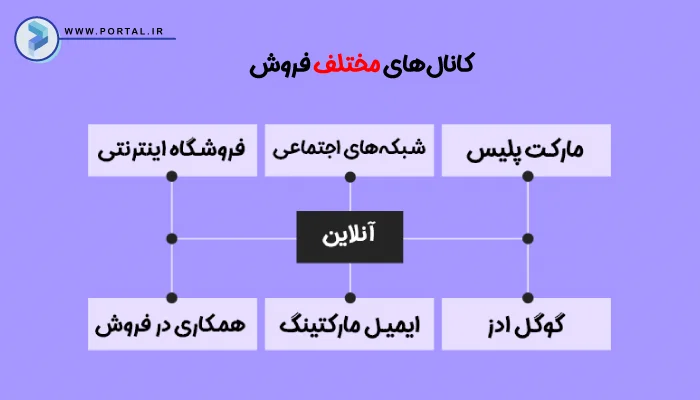 انواع کانال‌های فروش