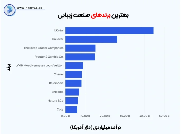 بهترین برندهای صنعت زیبایی