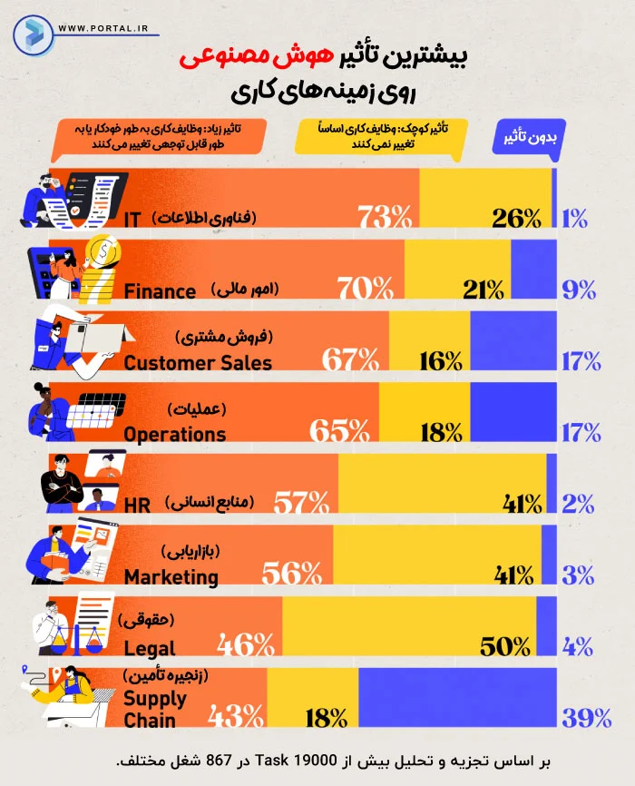 اینفوگرافیک بیشترین تاثیر هوش مصنوعی روی زمینه کاری