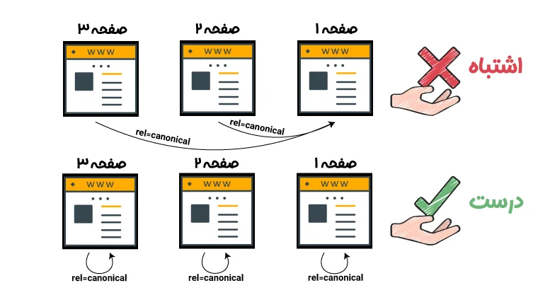 کنونیکال و pagination