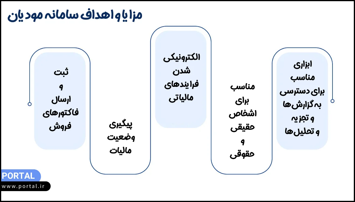 مزایای سامانه مودیان - اینفوگراف