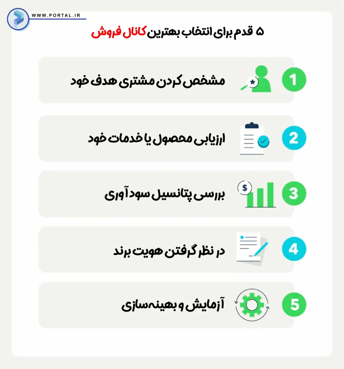 اینفوگرافیک 5 قدم برای انتخاب بهترین کانال فروش