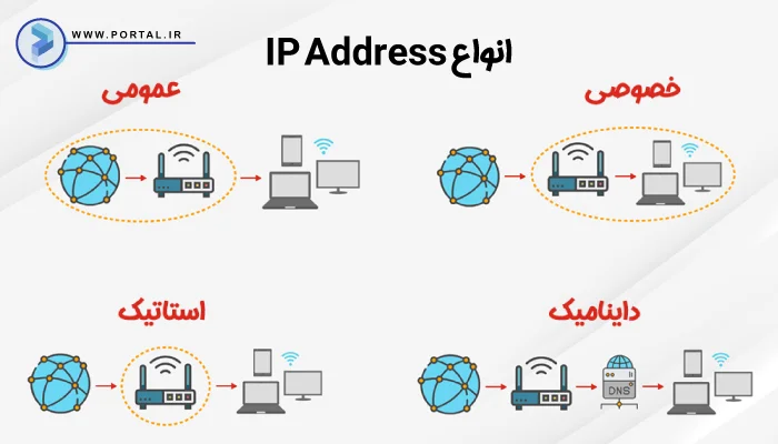 انواع آی پی سایت