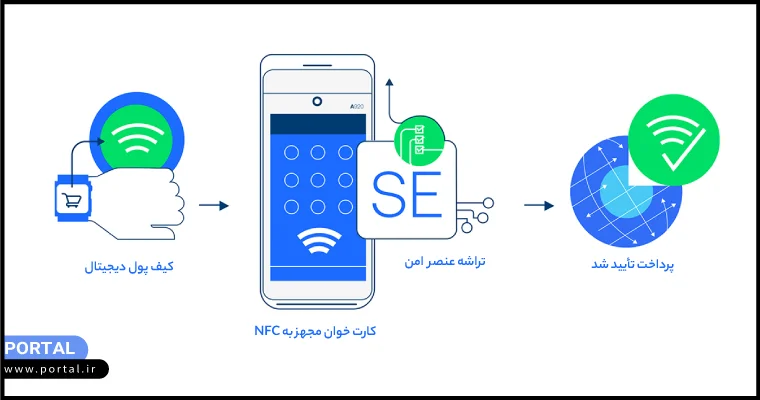 پرداخت با کیف پول الکترونیکی یا دیجیتال