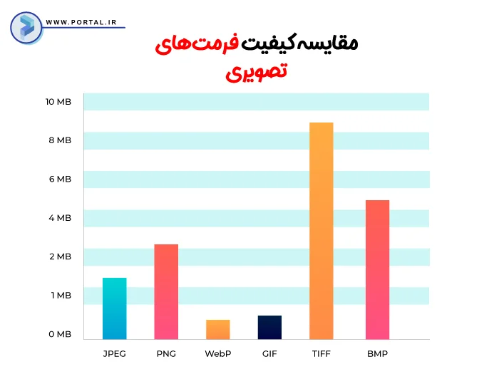 اینفوگرافیک مقایسه کیفیت فرمت های تصویری