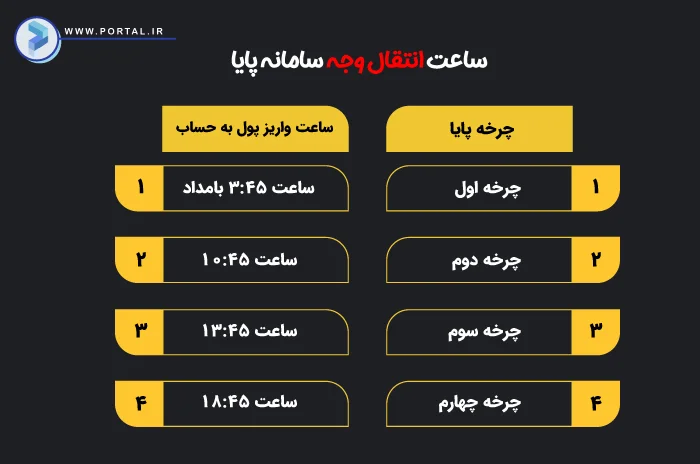 جدول زمانبندی انتقال وجه پایا