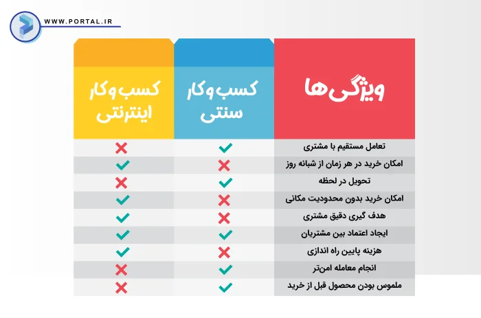 ویژگی‌های کسب و کار سنتی و اینترنتی