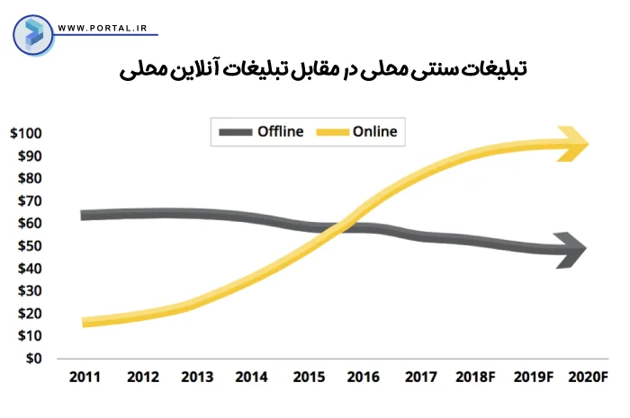 آمار تبلیغات سنتی در مقابل آنلاین