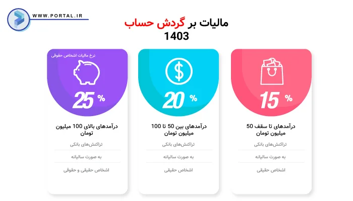 جدول مالیات بر گردش حساب بانکی