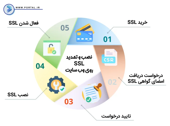 اینفوگرافیک مراحل خرید و نصب SSL روی سایت