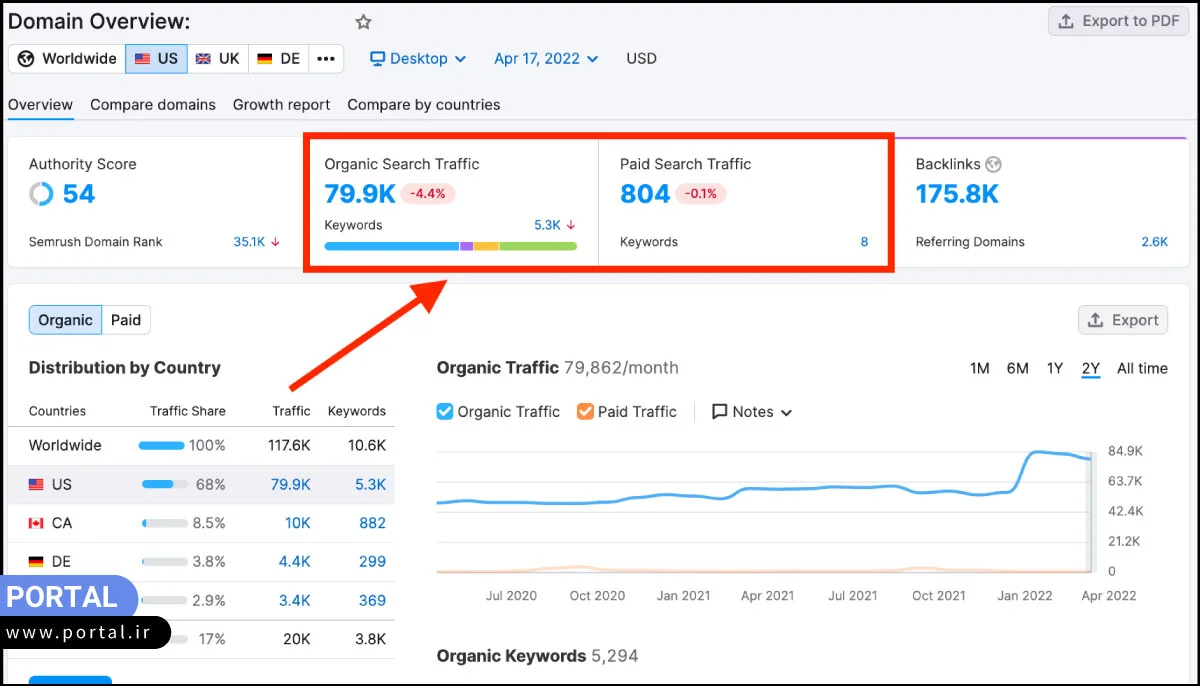 اطلاعات ابزار Semrush