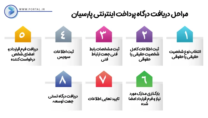 اینفوگرافیک مراحل دریافت درگاه پارسیان تاپ