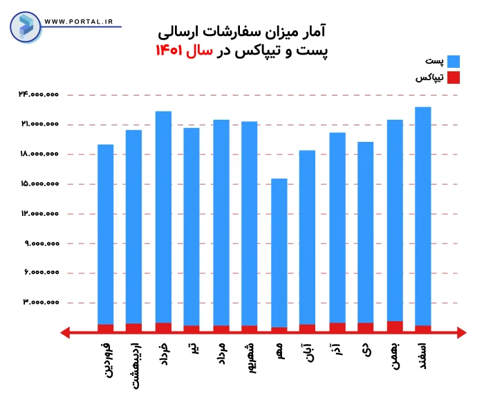 آمار سفارش‌های ارسالی شرکت پست و تیپاکس در سال 1401