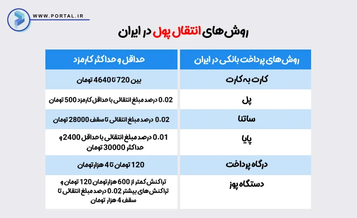 جدول روش‌های انتقال پول در ایران