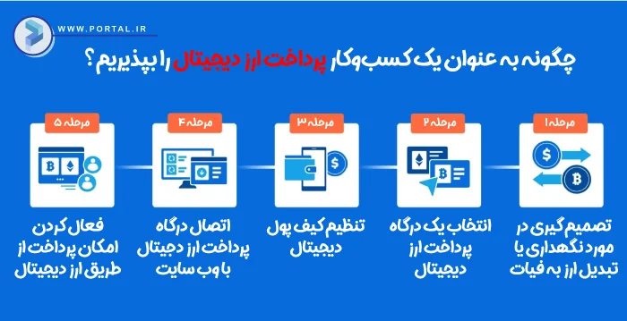 نحوه قبول ارز دیجیتال به عنوان صاحب کسب و کار