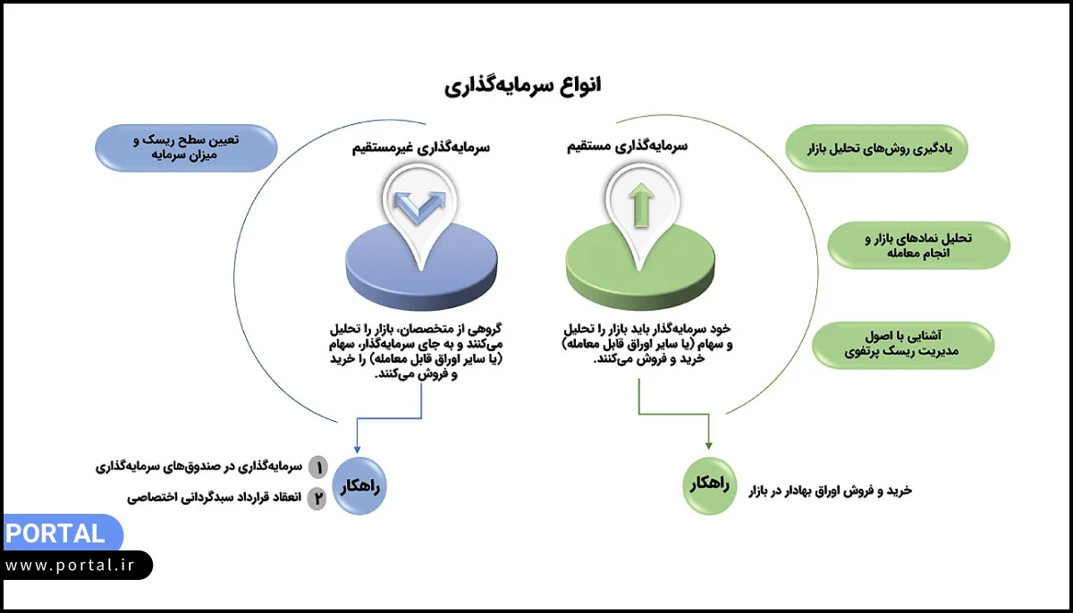 انواع سرمایه‌گذاری‌