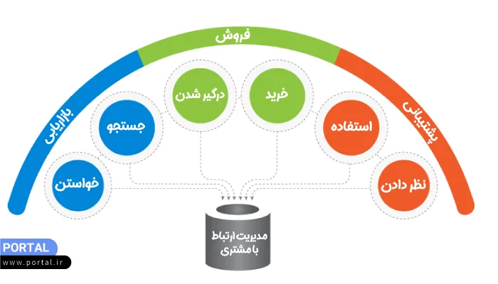 اینفوگرافیک مدیریت ارتباط با مشتری