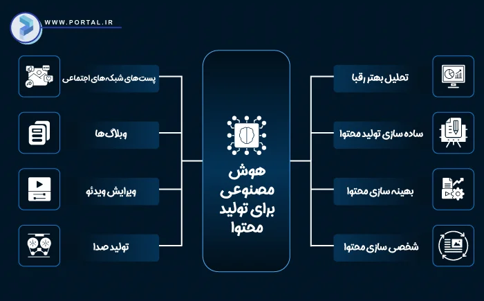 قابلیت های هوش مصنوعی برای تولید محتوا