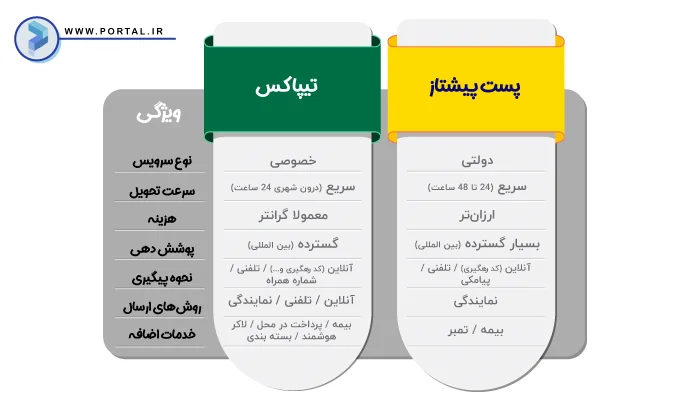 اینفوگرافیک تفاوت پست پیشتاز و تیپاکس