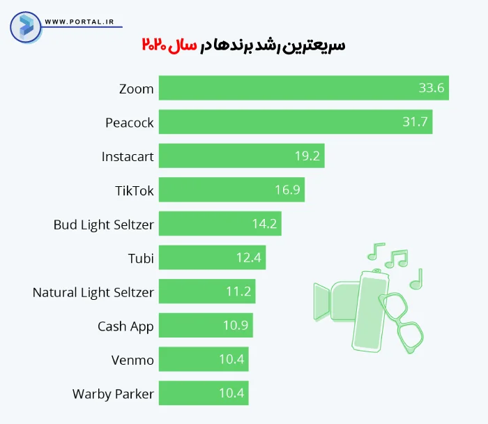 سریع‌ترین رشد برندها در سال 2020