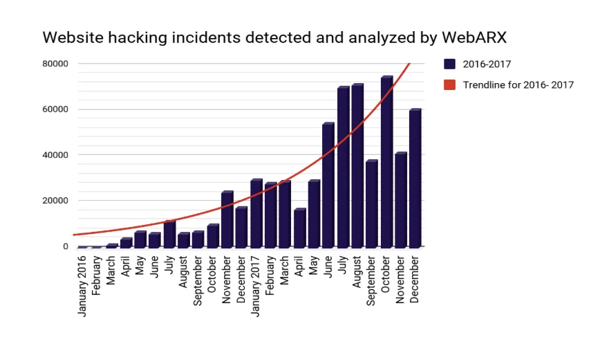 میزان عدم امنیت سایت ها در چند سال اخیر