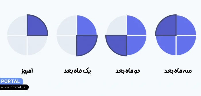 نحوه بازپرداخت اقساط اسنپ پی