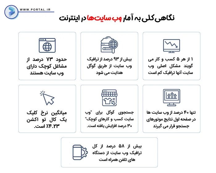 آمار وب سایت ها در اینترنت