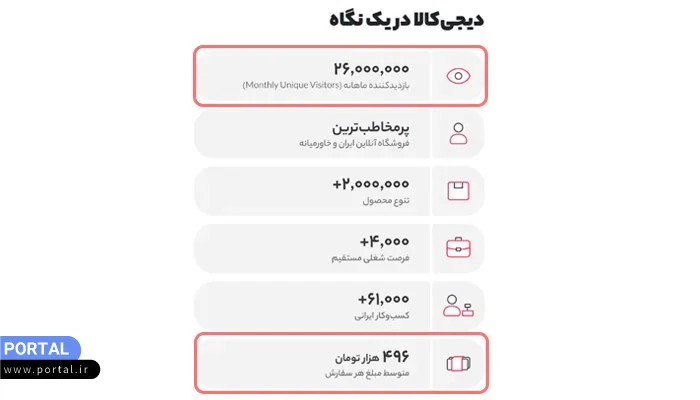 میزان بازدیدکننده ماهانه دیجی کالا